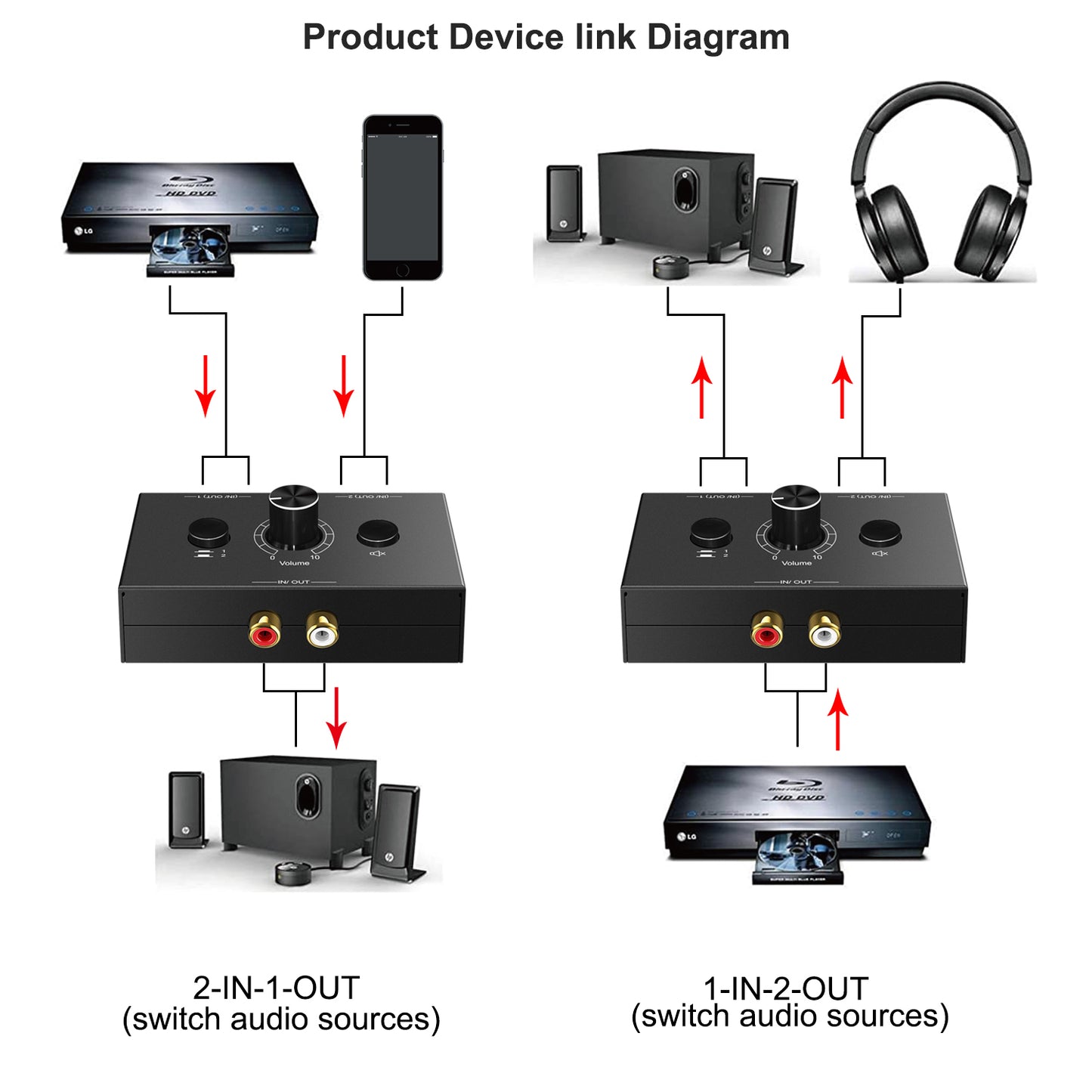 Audio Switch Audio Stereo Switcher Passive Speaker Headphone Manual Selector Splitter Box with Mute Button and No External Power Required (RCA)